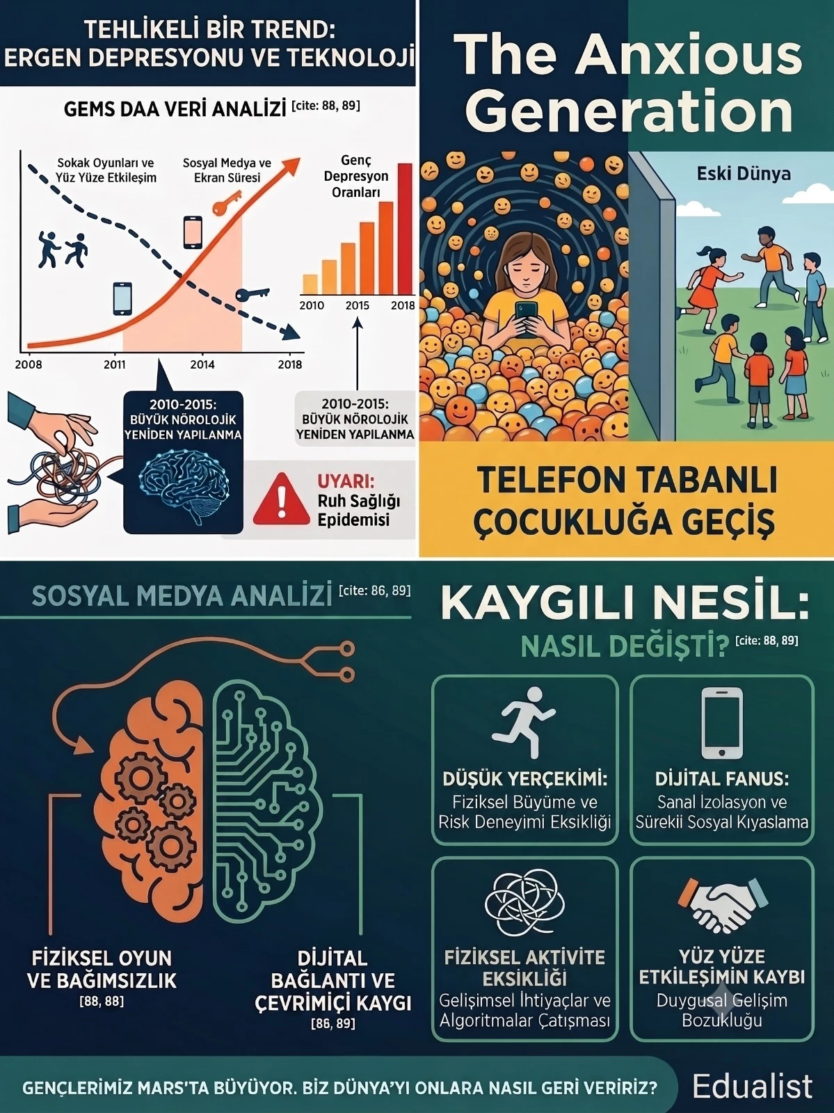 The Anxious Generation — GEMS DAA veri analizi infografiği: ergen depresyonu, sosyal medya ve telefon merkezli çocukluk