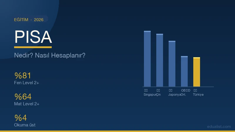 What Is PISA? 2025 Results & Score Calculation