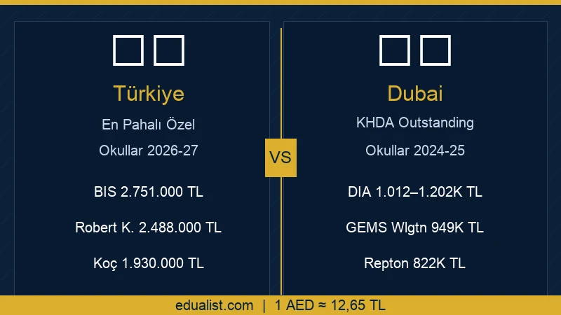 Türkiye vs Dubai Okul Ücreti