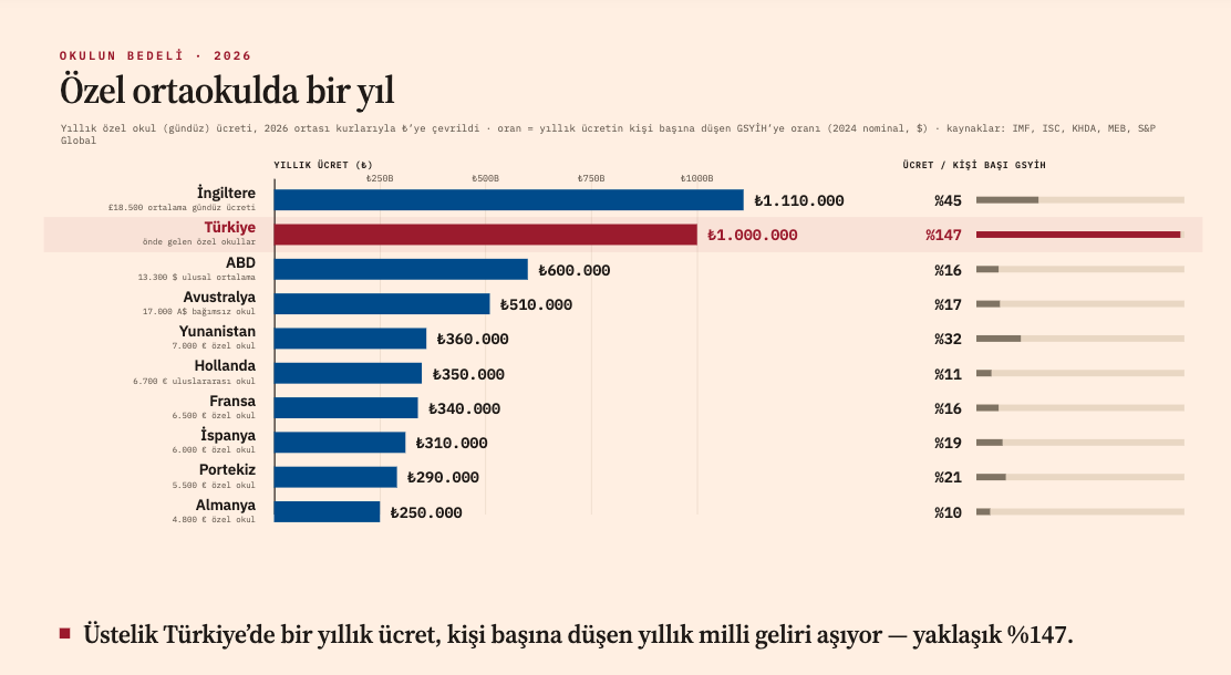 İnfografik: 10 ülkede özel ortaokul yıllık ücretleri karşılaştırması 2026. Türkiye 1.000.000 ₺ ile İngiltere'nin (1.350.000 ₺) ardından 2. sırada; Hollanda (900.000 ₺), ABD (850.000 ₺), Almanya (750.000 ₺) ve Fransa'nın (640.000 ₺) önünde. Türkiye'de okul ücreti kişi başı GSYİH'nin %147'sine eşit — en yüksek oran. Kaynak: IMF, ISC, KHDA, 2026.